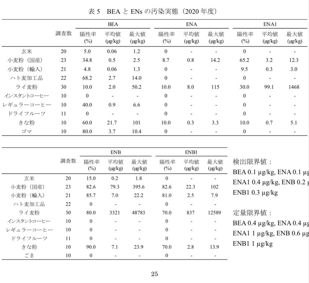 レギュラーコーヒーの40%からカビ毒を検出？厚生労働省の調査データと開封後の意外な落とし穴
